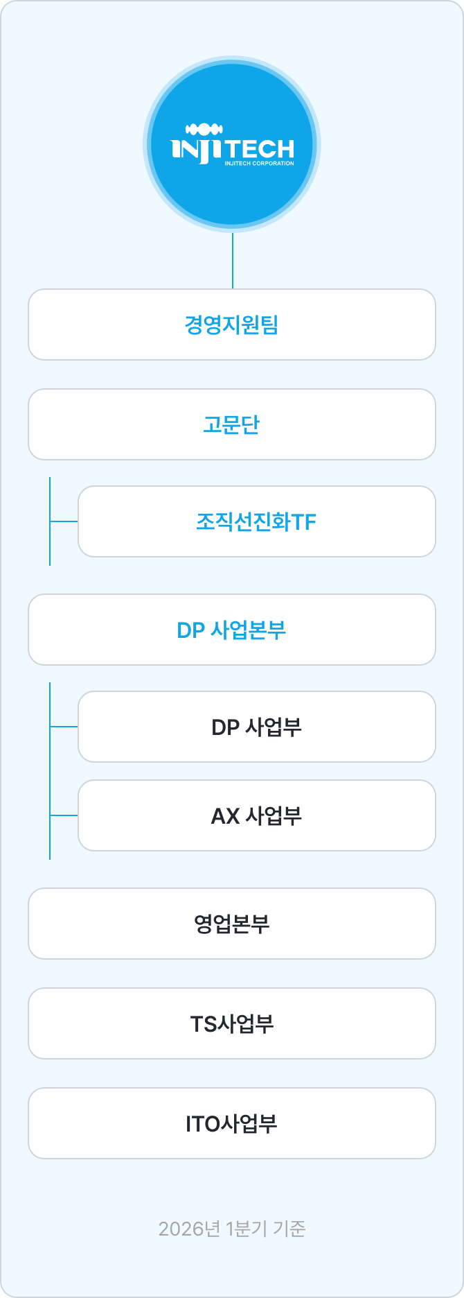 Organization Chart Mobile